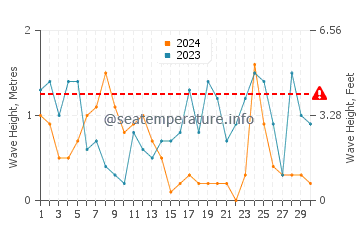 Waves height in Eastmain in November