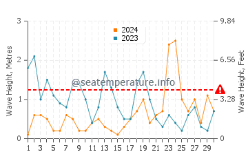 Waves height in Eastoke in November