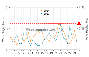 Waves height in Eastport in November