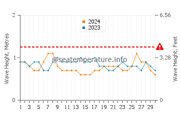 Waves height in Puerto Rico in November