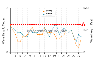 Waves height in Edd in November