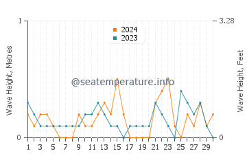Waves height in Edenton in November