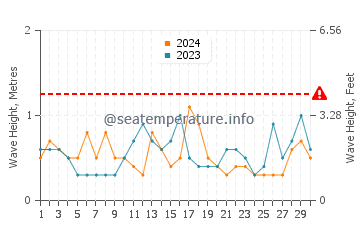 Waves height in Edithvale in November