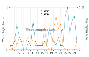 Altura de las olas en Edremit en noviembre