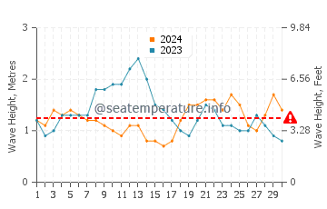 Altura de las olas en Éfaté en noviembre