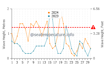 Waves height in Eglin Air Force Base in November
