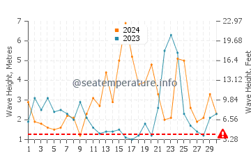 Altezza delle onde Eidi a novembre
