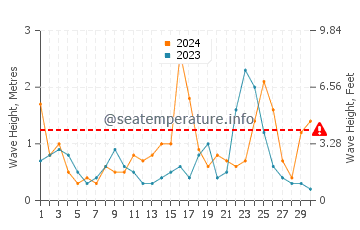 Altezza delle onde Eike a novembre