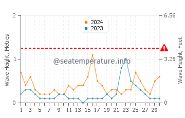 Altezza delle onde Eikelandsosen a novembre