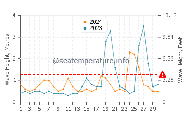Altezza delle onde En Gedi a novembre