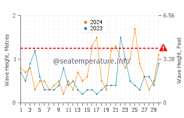 Altezza delle onde Ekenaes a novembre