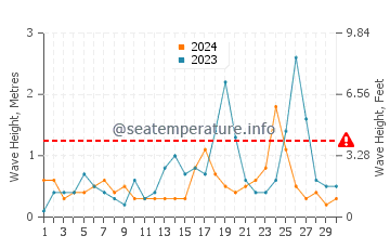 Altezza delle onde El Agheila a novembre