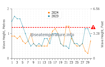 Altezza delle onde El Cuyo a novembre