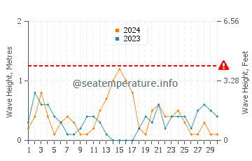 Waves height in El Dedo in November