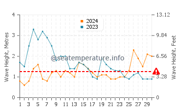 Waves height in El Golfo in November