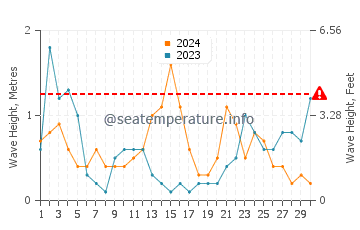 Waves height in El Gorguel in November