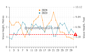Waves height in El Granada in November