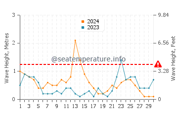Waves height in El Grao de Moncofar in November