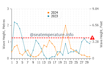 Waves height in El Lance de la Virgen in November