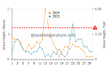 Waves height in El Palmar in November