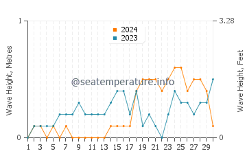 Waves height in El Pardo in November