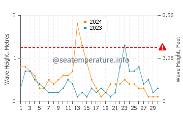 Waves height in El Perello in November