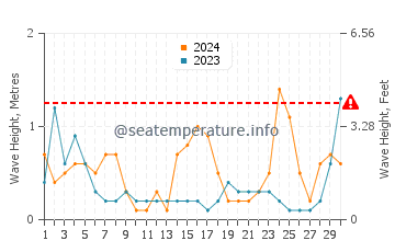 Waves height in El Portil in November