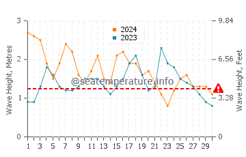 Altezza delle onde El Portillo a novembre