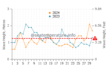 Waves height in El Remo in November