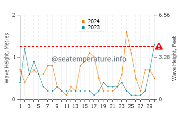 Waves height in El Rompido in November