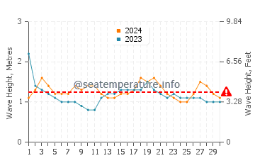 Altura de las olas en La Libertad en noviembre