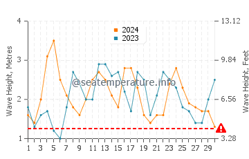Altezza delle onde El Tabo a novembre