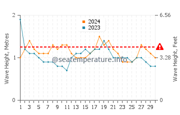 Altezza delle onde El Tunco a novembre