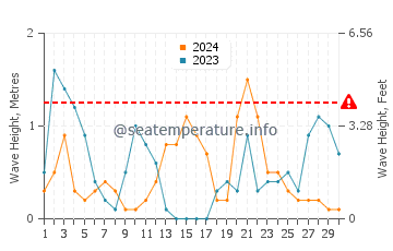 Waves height in El Varadero in November
