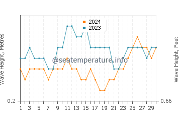 Altezza delle onde El Yaque a novembre