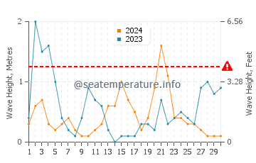 Waves height in El Zapillo in November