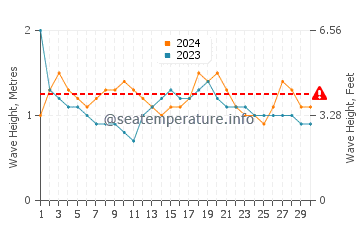Altezza delle onde El Zonte a novembre