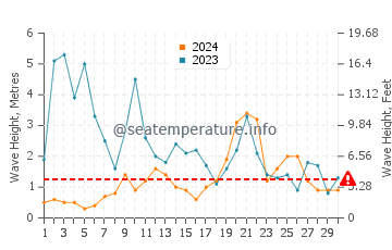 Waves height in Elantxobe in November