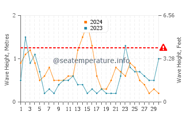 Waves height in Elche in November