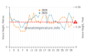 Waves height in Eleebana in November
