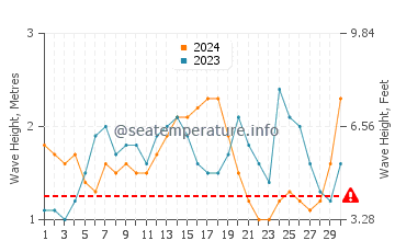 Waves height in Eleele in November