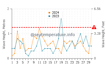 Altezza delle onde Elenite a novembre