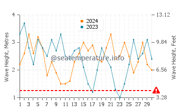 Waves height in Elephant Island in November