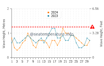 Waves height in Elliott Heads in November