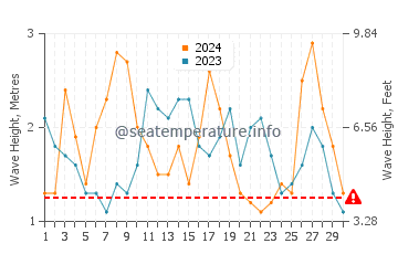 Waves height in Elliston in November