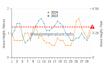 Altezza delle onde Emajagua a novembre
