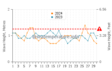 Altezza delle onde Engabao a novembre