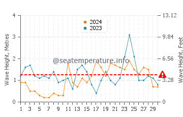 Waves height in Enkhuizen in November
