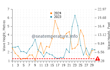 Altezza delle onde Eoropaidh a novembre