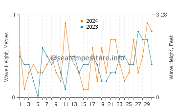Waves height in Ephraim in November